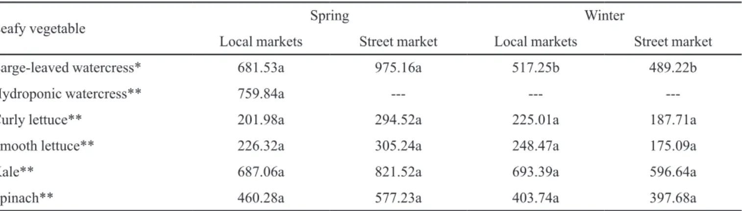 FIGURE 3 -  Mean vitamin A values (µg RAE/100 g) of leafy  vegetables sold in Viçosa, MG, in the spring and winter of 2002.