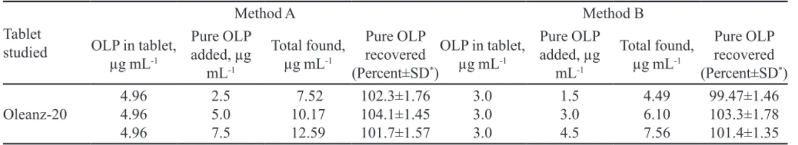 TABLE VI -  Results of recovery study via standard-addition method