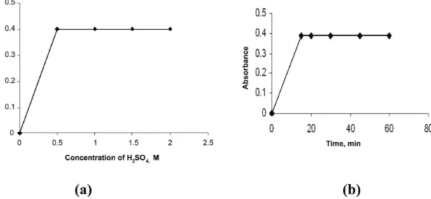 FIGURE 4 -  Absorption spectra for method B (a. reagent blank; 