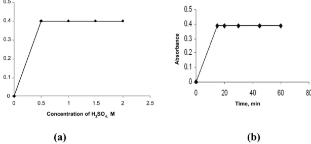 FIGURE 4 -  Absorption spectra for method B (a. reagent blank; 