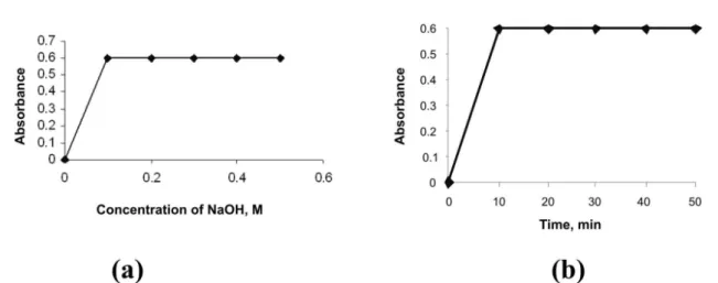 FIGURE 5 -  Effect of NaOH concentration and standing time. (a). Effect of NaOH concentration (6 µg mL -1  OLP)