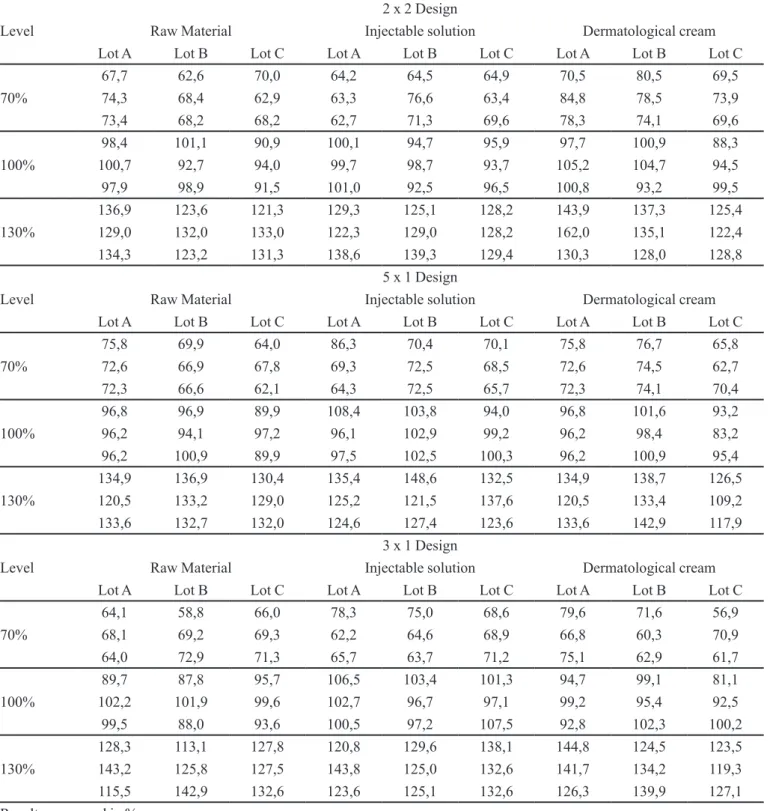 TABLE I -  Results of 27 samples evaluated through 2 x 2, 5 x 1, and 3 x 1 designs