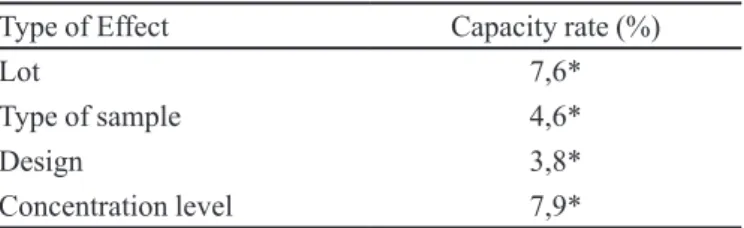 TABLE II -  Capacity rates of the effects of different lots, types  of samples, designs, and concentration levels.
