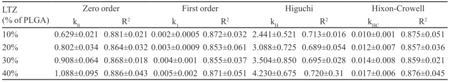 TABLE II -  Release rate constants k, Correlation coeficients (R 2 ), mean ± SD, (n=3) calculated after itting the release proiles to  mathematical models
