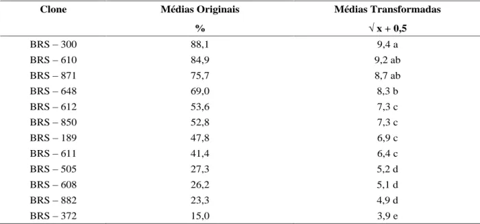 TABELA 3   Médias originais e médias transformadas da porcentagem de enraizamento de  estacas de 12 clones de guaranazeiro, cinco meses após o plantio.