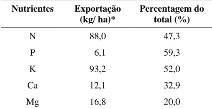 TABELA 1   Exportação de N, P, K, Ca e Mg pelas raízes