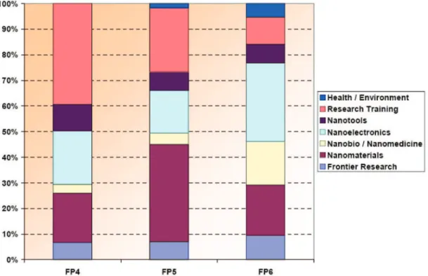 FIGURE 2 – Areas of R&amp;D in Nanotechnology supported by successive FPs. Source: Unit G4, 2005.