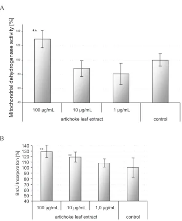 FIGURE 1 -  Inluence of  artichoke leaf extract (ALE) at 1, 10  and 100 µg/mL level on mitochondrial dehydrogenase activity  (A) and mitotic cell proliferation (B)  of HepG2 cells after 48  hours incubation