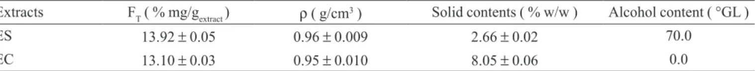 TABLE II  - Properties of the extractive solution and of the concentrated extract
