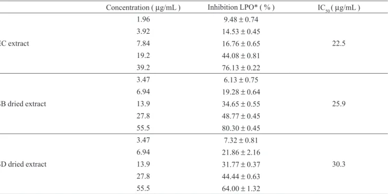 TABLE V - Antiradical activity of Bauhinia foricata extracts observed with lipidic peroxidation assays (LPO)