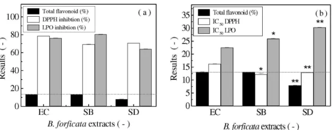 FIGURE 2 - Comparison between total lavonoid contents, maximum anti-radical activity (Fig