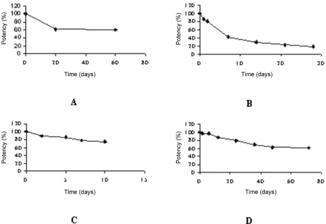 FIGURE 3 - Azithromycin potency decline after different types of expositions: temperature 50 ºC (A); ultraviolet light (B); solar  light (C); ultraviolet germicide light (D).