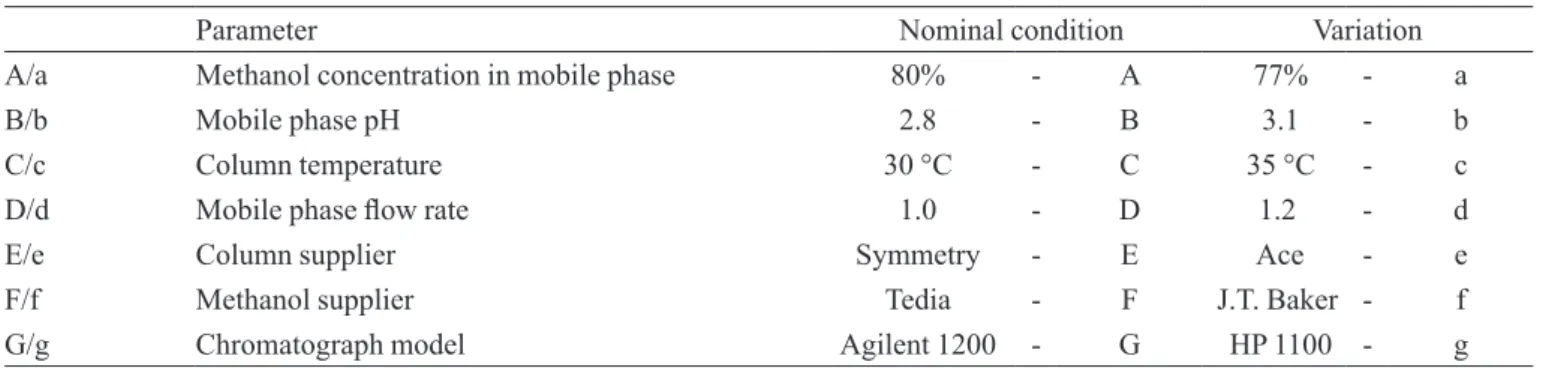 TABLE II – Factorial combination of the analytical parameters for robustness evaluation by Youden’s test