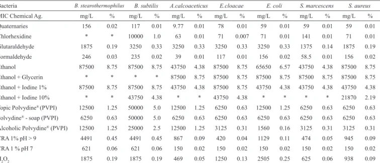TABLE I – Minimum inhibitory concentration (MIC) of disinfecting chemical agents for strains tested face to microorganism  suspensions (&gt; 6 log 10 )