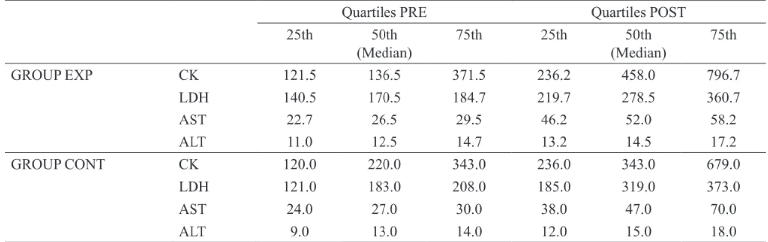 TABLE I - Serum enzymes activity was measured pre and 48h post exercise and caffeine supplementation