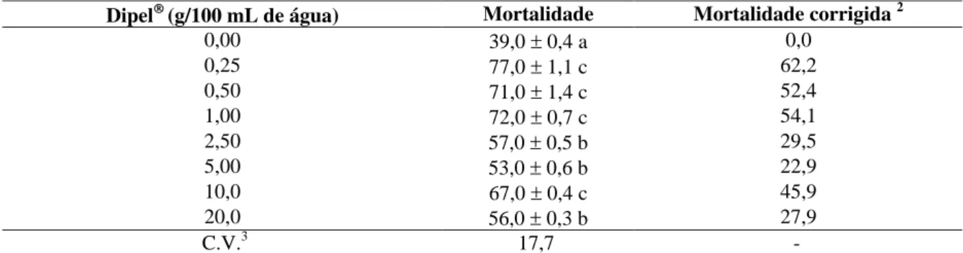 TABELA 1  Mortalidade (%) ( EP) 1  de adultos de Apis mellifera após 96 horas da pulverização com Dipel 32 PM.