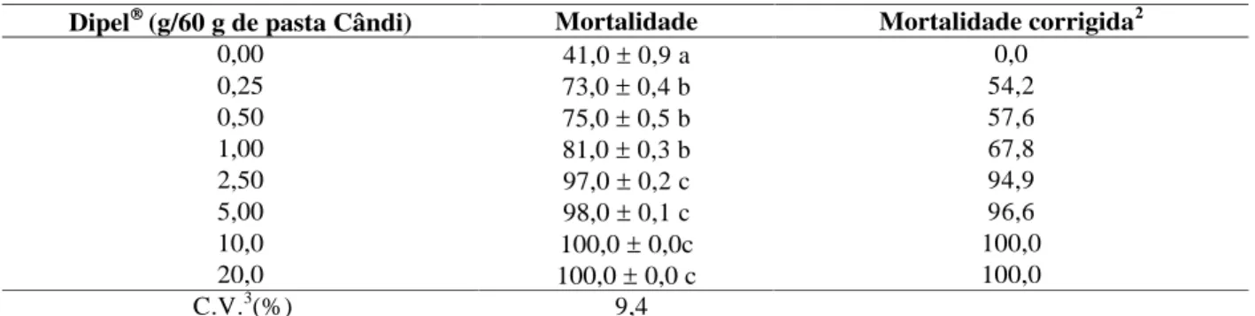 TABELA 3 Mortalidade (%) ( EP) 1 de adultos de Apis mellifera após 96 horas da alimentação com pasta Cândi