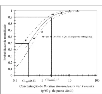 FIGURA 1 Curva de concentração-mortalidade de adultos de Apis mellifera em função de diferentes concentrações de Dipel ® 32 PM adicionadas à pasta Cândi.