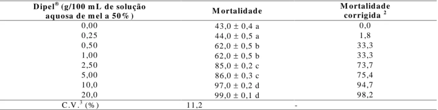 TABELA 5  Mortalidade (%) ( EP) 1  de adultos de Apis mellifera após 96 horas da alimentação com solução aquosa