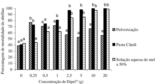 FIGURA 3 – Porcentagens de mortalidade de adultos de Apis mellifera submetidos a diferentes metodologias de aplicação do Dipel 