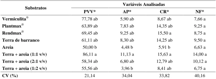 TABELA 2   Efeito dos substratos na porcentagem de plantas vivas (PPV, %), altura das plântulas (AP, cm), comprimento das raízes (CR, cm) e número de folhas (NF) de plântulas de caramboleira