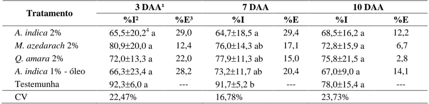TABELA 1   Porcentagem de infestação de plantas de milho, com a lagarta-do-cartucho, Spodoptera frugiperda após aplicação de  produtos vegetais  e  porcentagem de eficiência de  controle nas  leituras efetuadas após  aplicação dos produtos