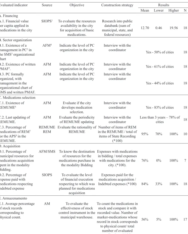 TABLE II – Evaluated indicators, data sources, objectives, construction strategies and abstract of results obtained for every of  investigated indicators respecting management of Pharmaceutical Care