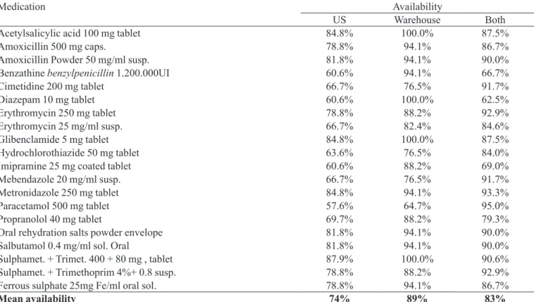 TABLE III – Availability of key drugs observed in the US, in the local distribution center, and in both, simultaneously