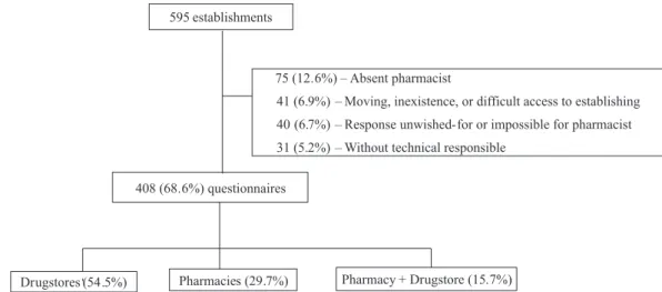 FIGURE 1 – Graphic schematization of adhesion index of establishments to research