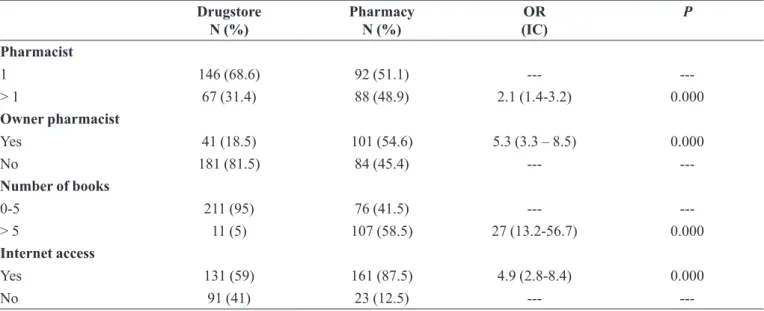 TABLE II – Main types of information searched in books and  Internet