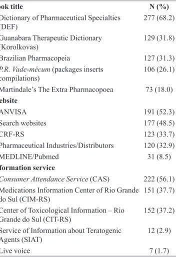 TABLE IV – Information search limiting factors
