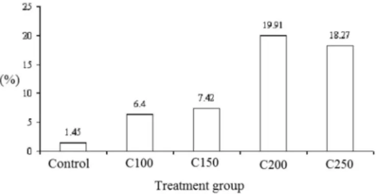 TABLE - II – Evaluation of parameters related to fetal development of male mice offspring treated with cyclophosphamide