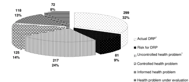 TABLE III – Descriptive analysis of problems observed at FECUNP, 2001 to 2003