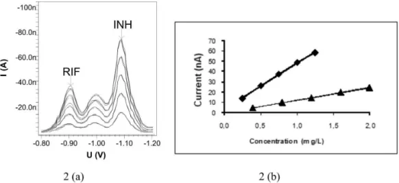 FIGURE 2  –  Voltammograms (a) and analytical curves (b) of INH (¿) 0.25; 0.50; 0.75; 1.00 and 1.25 mg/L and of RIF (p) 0.40; 