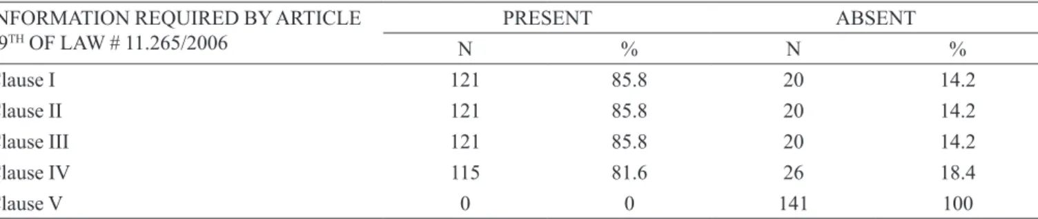 TABLE I –  Evaluation of advertisements collected in technical-scientiic and educative materials, in the period of 2006 June to  2008 May, in the city of Natal/RN