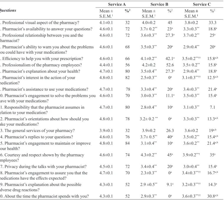 TABLE I – Instrument items of evaluation and replies from the patients
