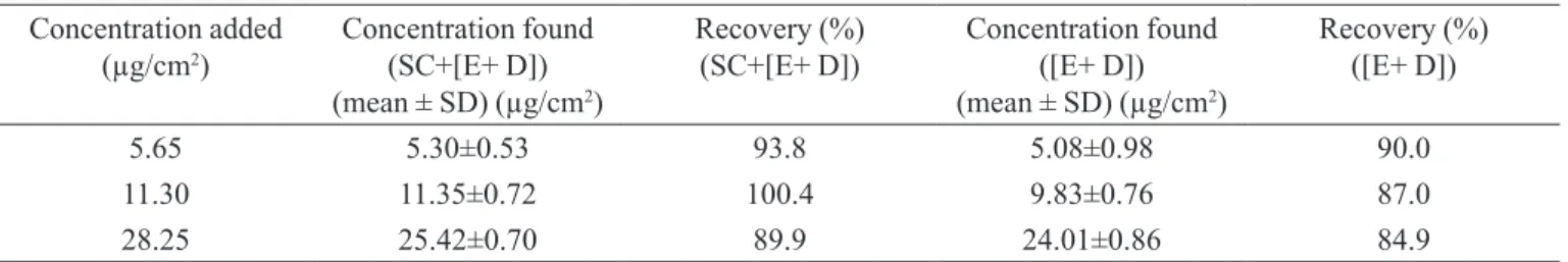 TABLE II - Saturation solubility of quercetin in different media