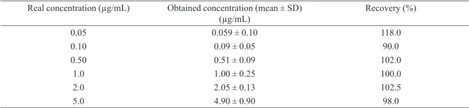 TABLE IV - Recovery of quercetin after the drying procedure of the extractor solvent Real concentration (µg/mL) Obtained concentration (mean ± SD) 