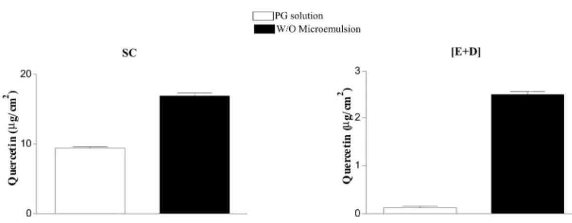 FIGURE 2 - In vitro quercetin penetration in the stratum corneum (SC) and in the epidermis plus dermis ([E+D]) after 12 hours  post-application of a propylene glycol (PG) solution and w/o microemulsion, both containing quercetin (0.3%, w/w).