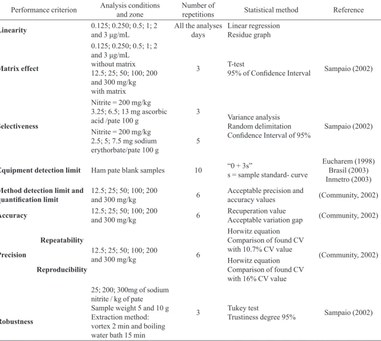 TABLE I  – Material and methods used at each performance criterion tested
