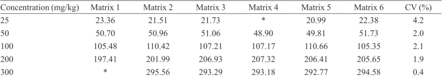 TABLE IV  – Concentration values obtained in repeatability from six repetitions of six analyzed nitrite concentrations, and respective  variation coeficient values