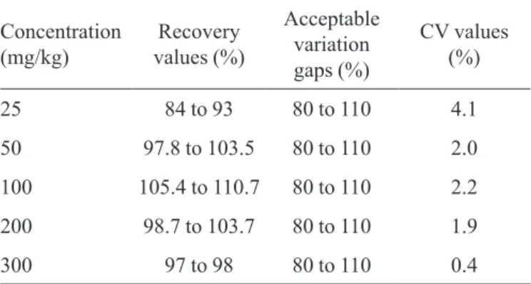 TABLE VI  – Standard deviation method and obtained variation  coeficient values for the intra-laboratory reproducibility Concentration  (mg/kg) Pattern  deviation Variation  coeficient (%) 25 2.087 10.3 50 0.921 1.8 100 2.116 2.0 200 3.571 1.7 300 1.785 0.