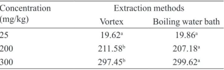 TABLE IX  – Nitrite concentrations analyzed for robustness,  using both proposed methods, and obtaining results in statistical  analyses