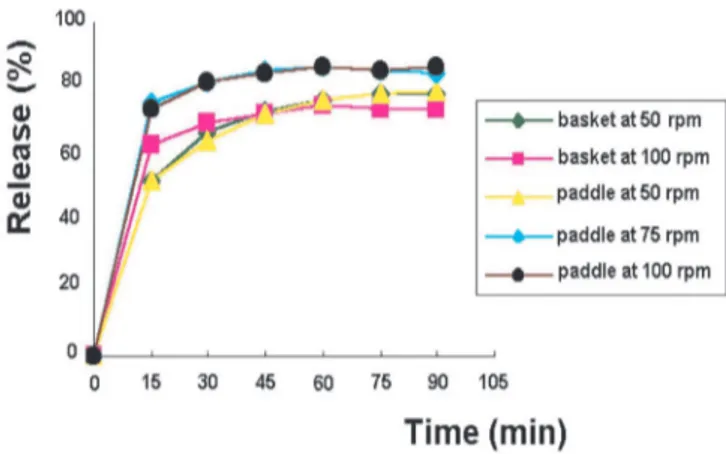 FIGURE 1 -  Dissolution proiles of 15 mg meloxicam tablets  (reference product) in pH = 7.5 potassium phosphate buffer at  37 ± 0.5°C, using different apparatuses and rotation speeds.
