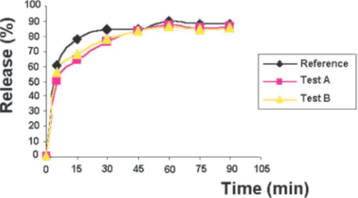 TABLE III  – Statistical parameters from regression study using  zero-order and irst-order kinetic models