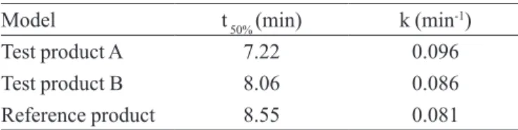 TABLE IV  – Dissolution rate constant (k) and half-life of release  (t 50% ) values for A, B and reference products, respectively