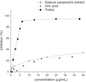 FIGURE 1  - DPPH radical (60 µM) scavenger action by S. 