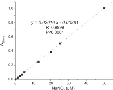 FIGURE 5  - Analytical curve of sodium nitrite developed by  Griess Reagent. The reactions were made in 50 mM sodium  phosphate buffer, pH 7.0, 25  0 C, and incubated by 15 min