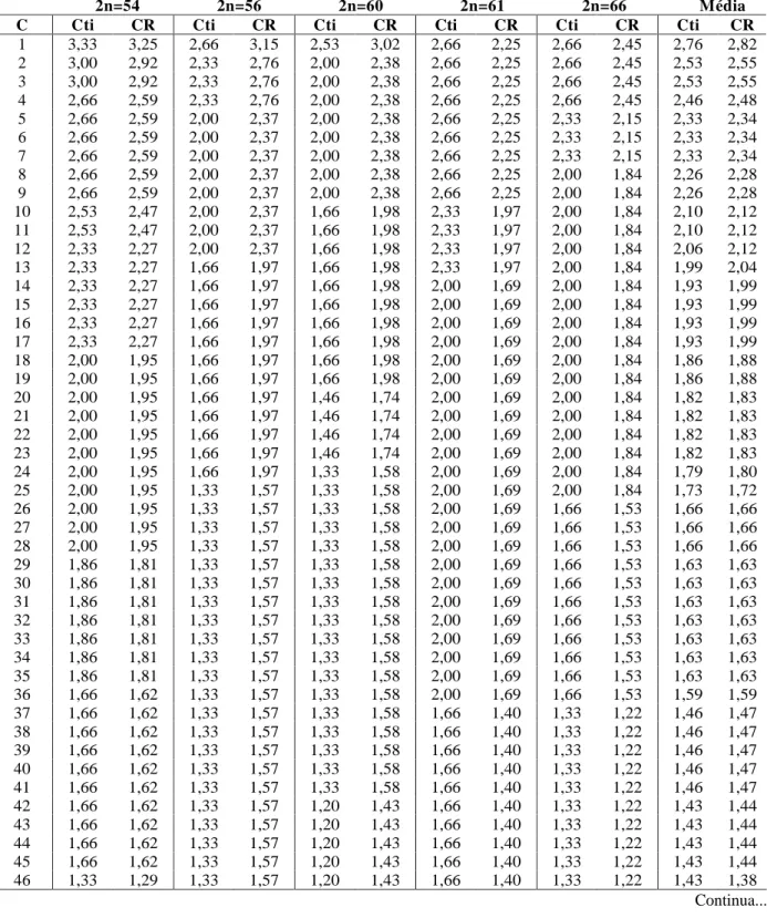 TABELA 3 Valores médios, em micrômetros ( m), das variáveis cromossômicas (Cti = comprimento total do cromossomo; CR = comprimento relativo e CTLD = comprimento total do lote diplóide) do acesso BAG 55