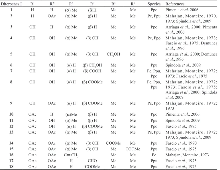 TABLE IV  - Structure of the diterpenes based on molecule II,  identiied from the Pterodon genus